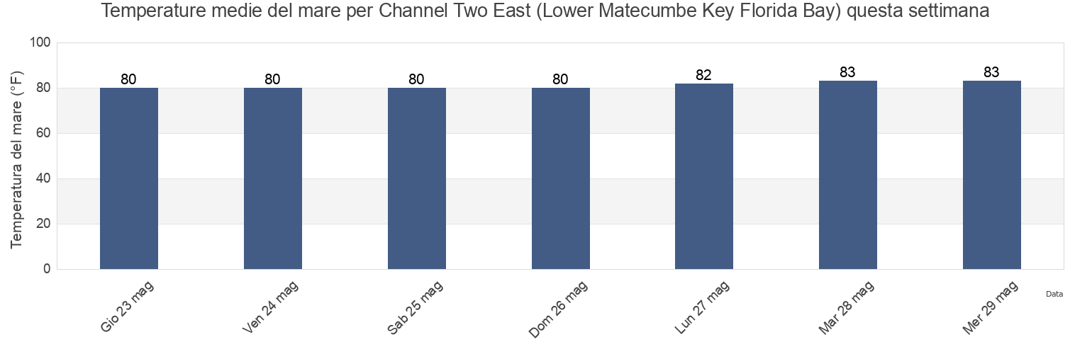 Temperature del mare per Channel Two East (Lower Matecumbe Key Florida Bay), Miami-Dade County, Florida, United States questa settimana