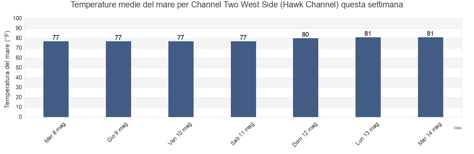 Temperature del mare per Channel Two West Side (Hawk Channel), Miami-Dade County, Florida, United States questa settimana