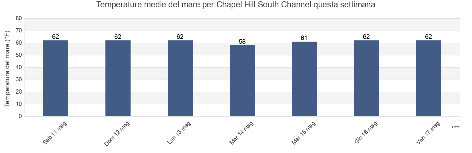 Temperature del mare per Chapel Hill South Channel, Richmond County, New York, United States questa settimana