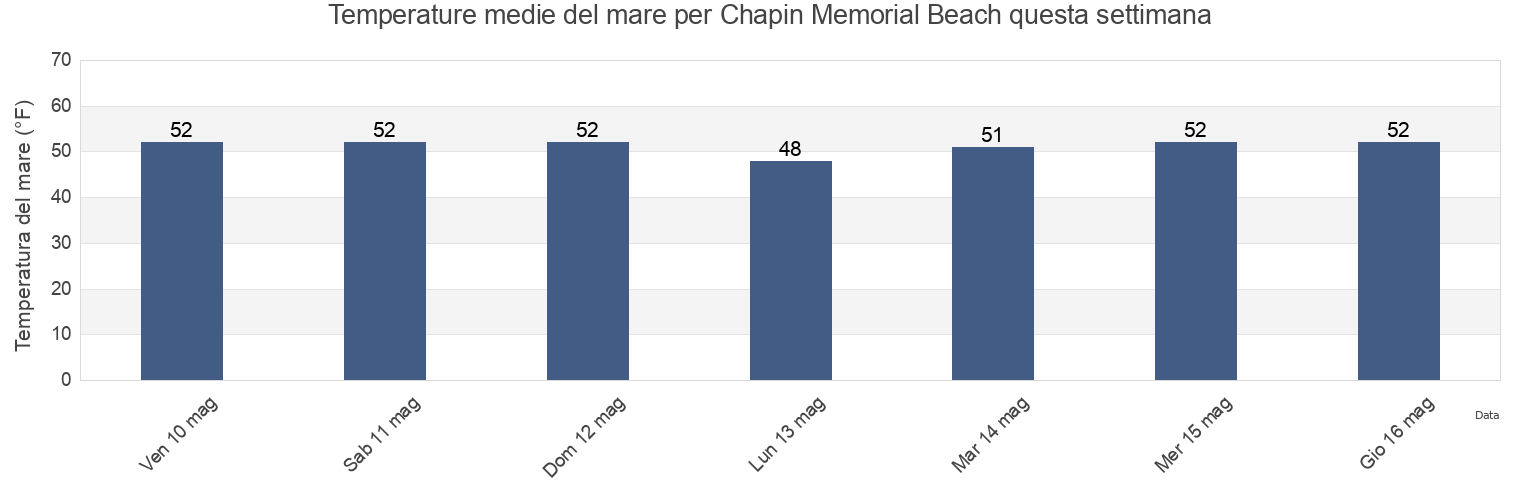 Temperature del mare per Chapin Memorial Beach, Barnstable County, Massachusetts, United States questa settimana