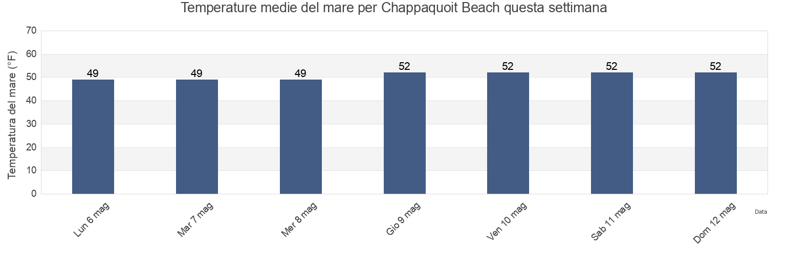 Temperature del mare per Chappaquoit Beach, Dukes County, Massachusetts, United States questa settimana