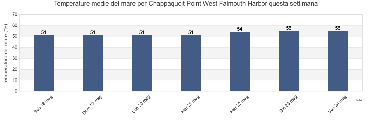 Temperature del mare per Chappaquoit Point West Falmouth Harbor, Dukes County, Massachusetts, United States questa settimana