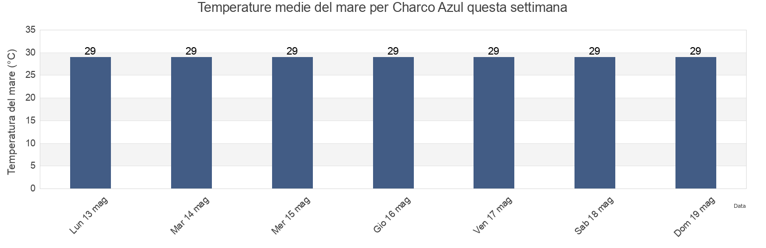 Temperature del mare per Charco Azul, Chiriquí, Panama questa settimana