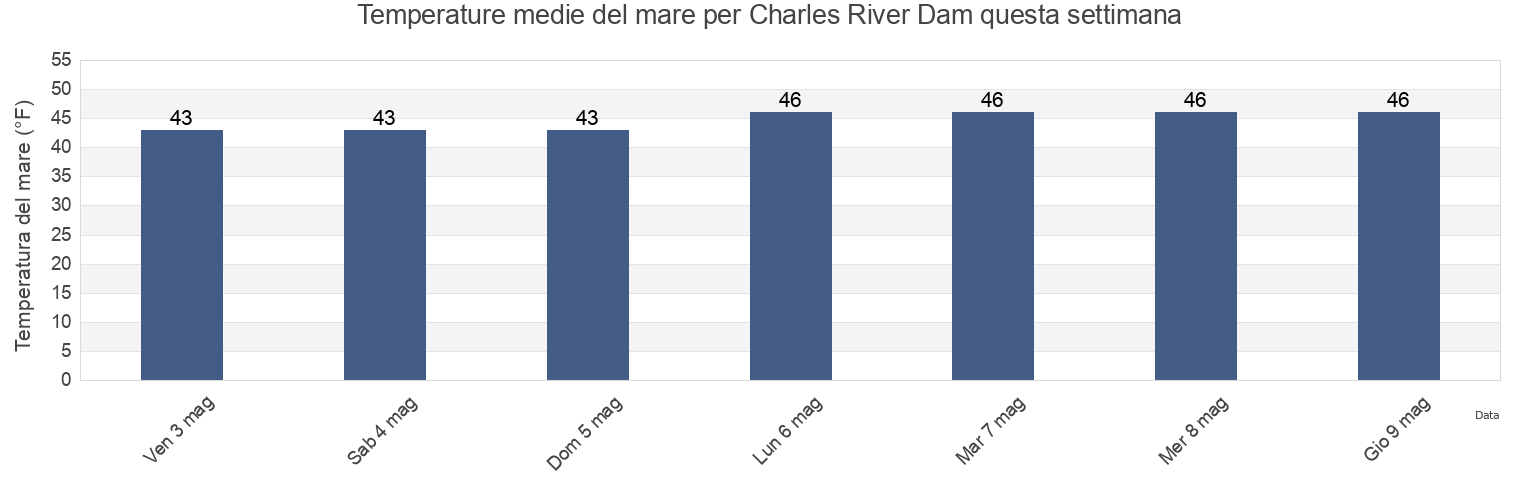 Temperature del mare per Charles River Dam, Suffolk County, Massachusetts, United States questa settimana