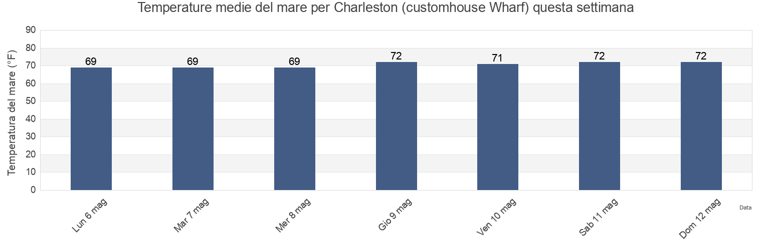 Temperature del mare per Charleston (customhouse Wharf), Charleston County, South Carolina, United States questa settimana