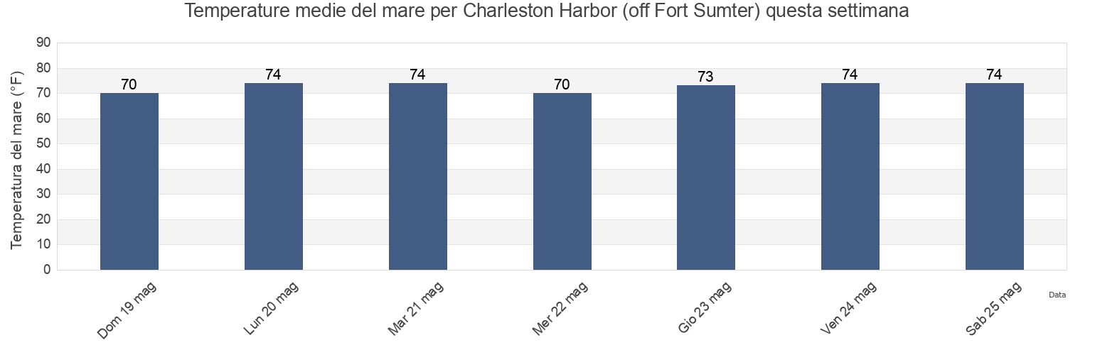 Temperature del mare per Charleston Harbor (off Fort Sumter), Charleston County, South Carolina, United States questa settimana