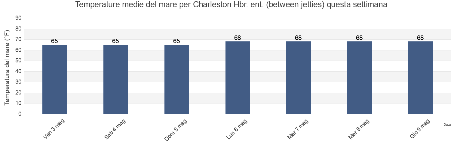 Temperature del mare per Charleston Hbr. ent. (between jetties), Charleston County, South Carolina, United States questa settimana