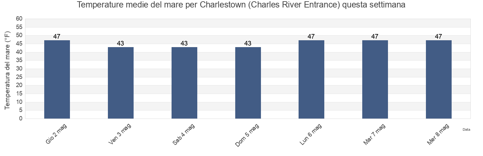 Temperature del mare per Charlestown (Charles River Entrance), Suffolk County, Massachusetts, United States questa settimana
