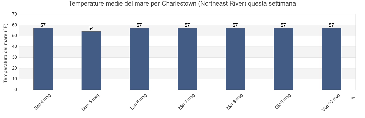 Temperature del mare per Charlestown (Northeast River), Cecil County, Maryland, United States questa settimana