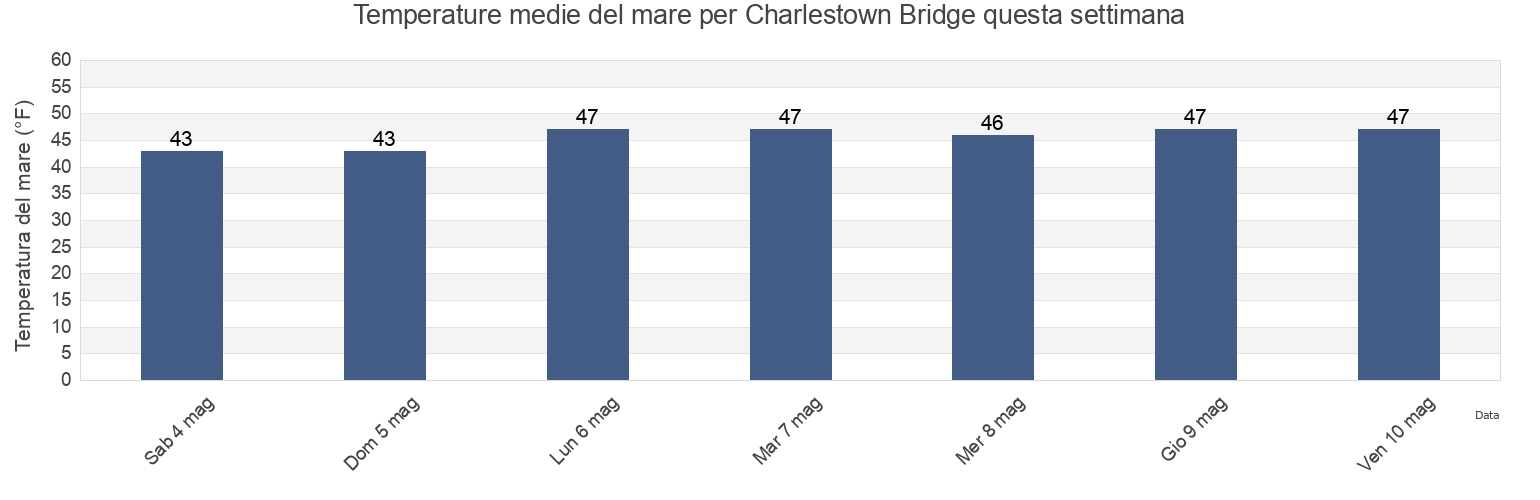 Temperature del mare per Charlestown Bridge, Suffolk County, Massachusetts, United States questa settimana
