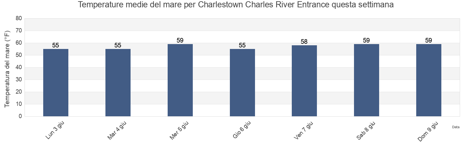 Temperature del mare per Charlestown Charles River Entrance, Suffolk County, Massachusetts, United States questa settimana