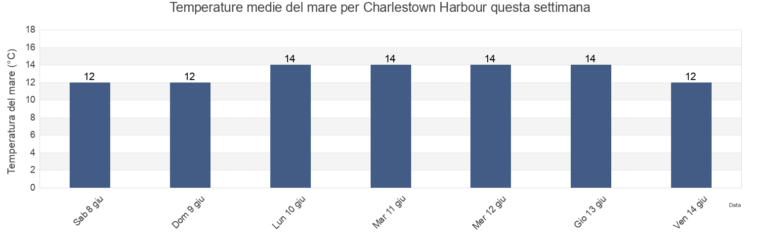 Temperature del mare per Charlestown Harbour, England, United Kingdom questa settimana