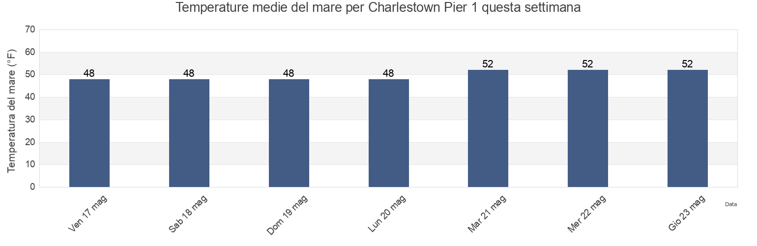 Temperature del mare per Charlestown Pier 1, Suffolk County, Massachusetts, United States questa settimana
