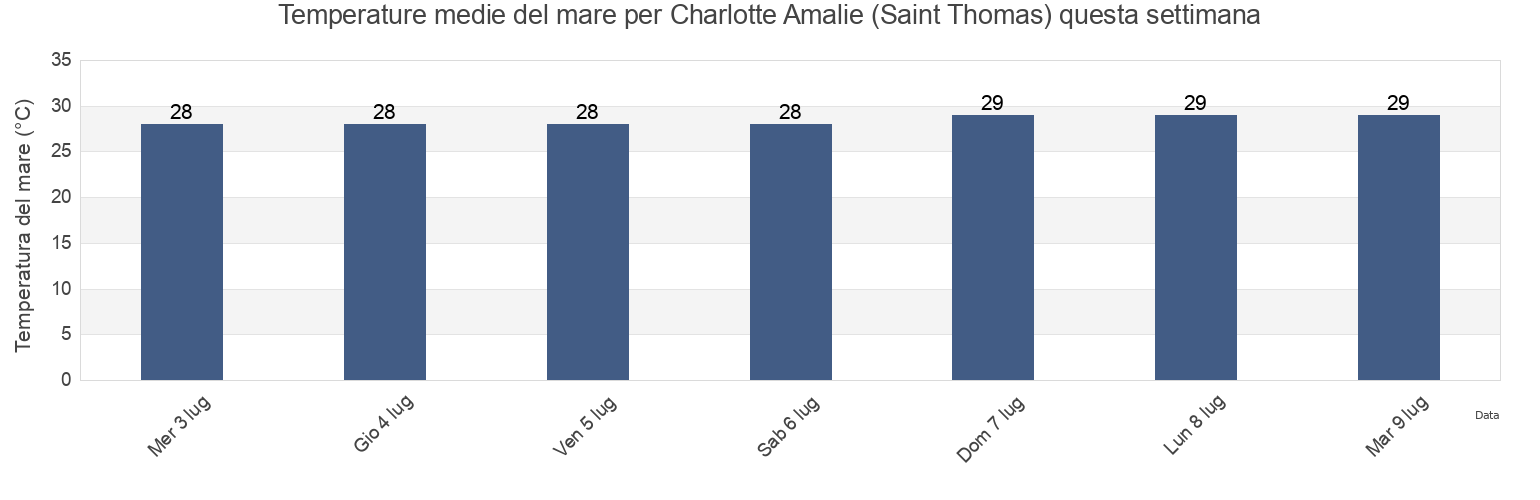 Temperature del mare per Charlotte Amalie (Saint Thomas), Charlotte Amalie, Saint Thomas Island, U.S. Virgin Islands questa settimana
