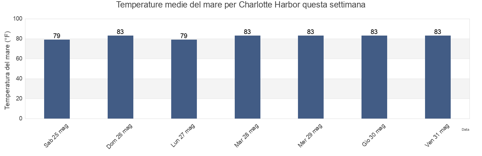 Temperature del mare per Charlotte Harbor, Charlotte County, Florida, United States questa settimana