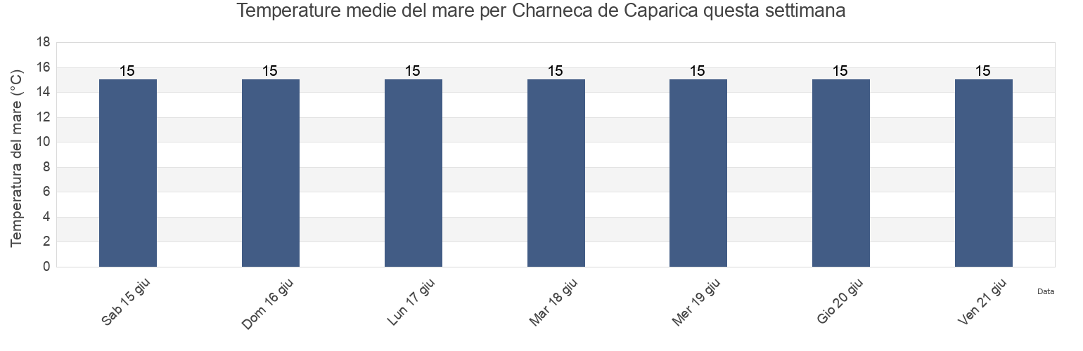 Temperature del mare per Charneca de Caparica, Almada, District of Setúbal, Portugal questa settimana
