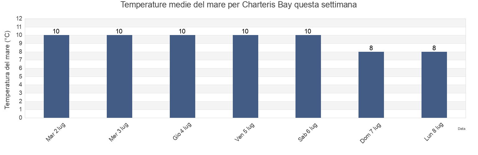 Temperature del mare per Charteris Bay, New Zealand questa settimana
