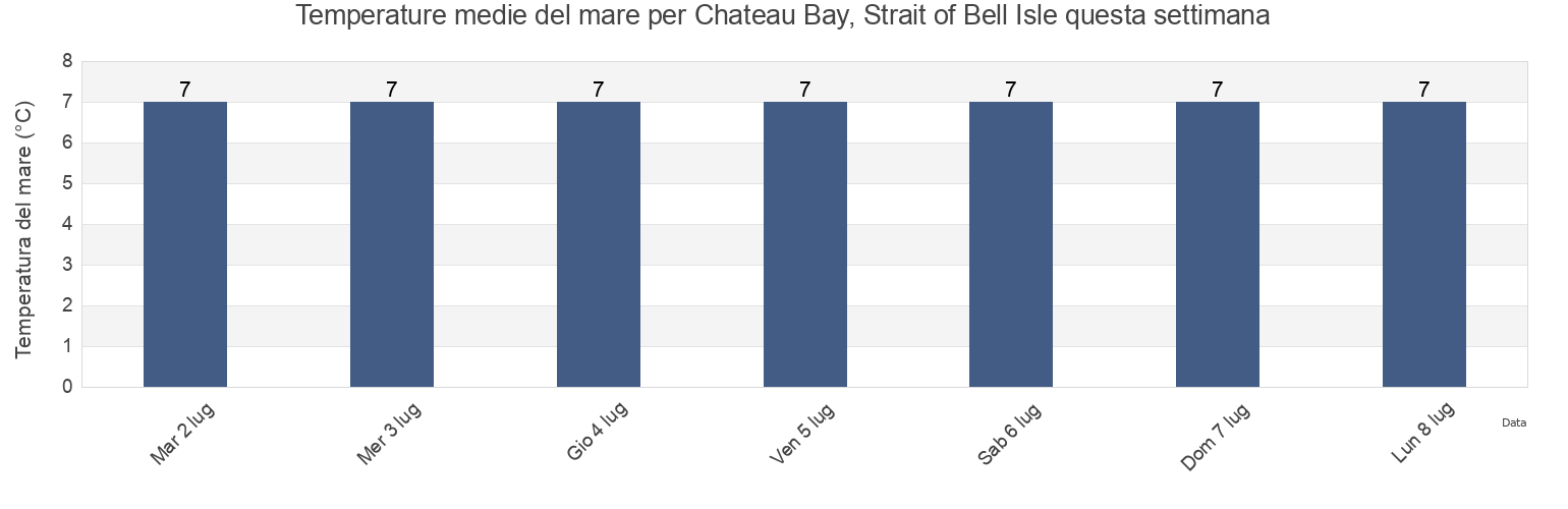 Temperature del mare per Chateau Bay, Strait of Bell Isle, Côte-Nord, Quebec, Canada questa settimana
