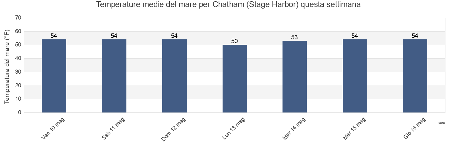 Temperature del mare per Chatham (Stage Harbor), Barnstable County, Massachusetts, United States questa settimana