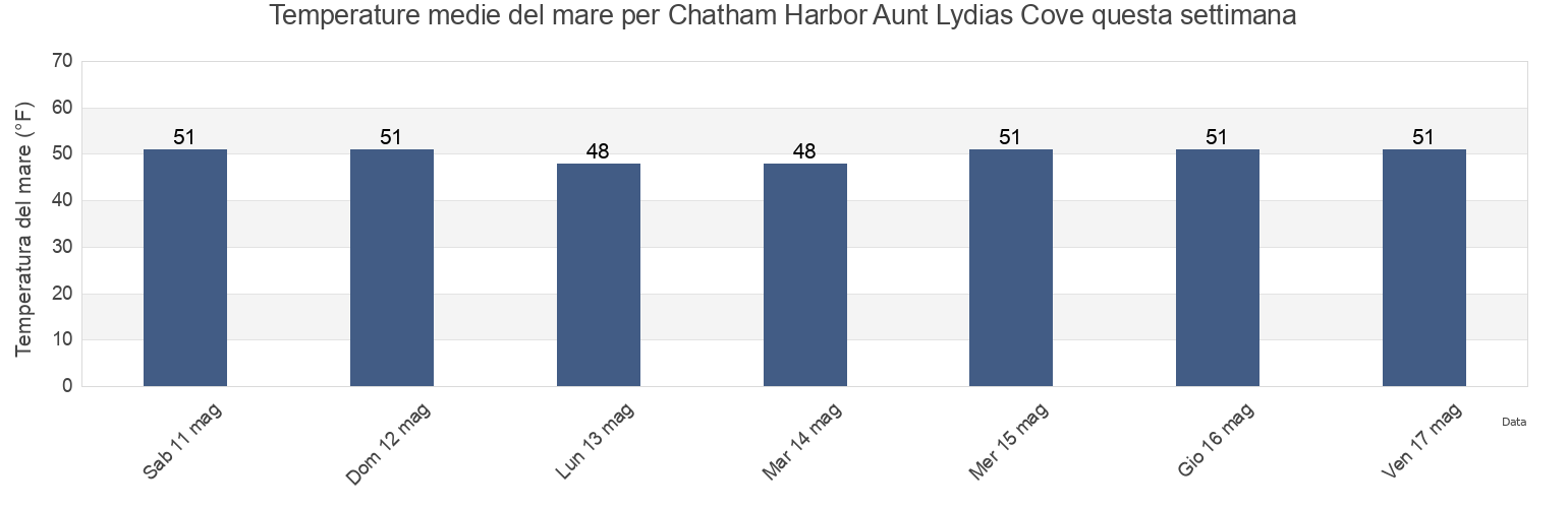 Temperature del mare per Chatham Harbor Aunt Lydias Cove, Barnstable County, Massachusetts, United States questa settimana