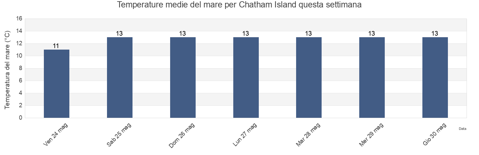 Temperature del mare per Chatham Island, New Zealand questa settimana