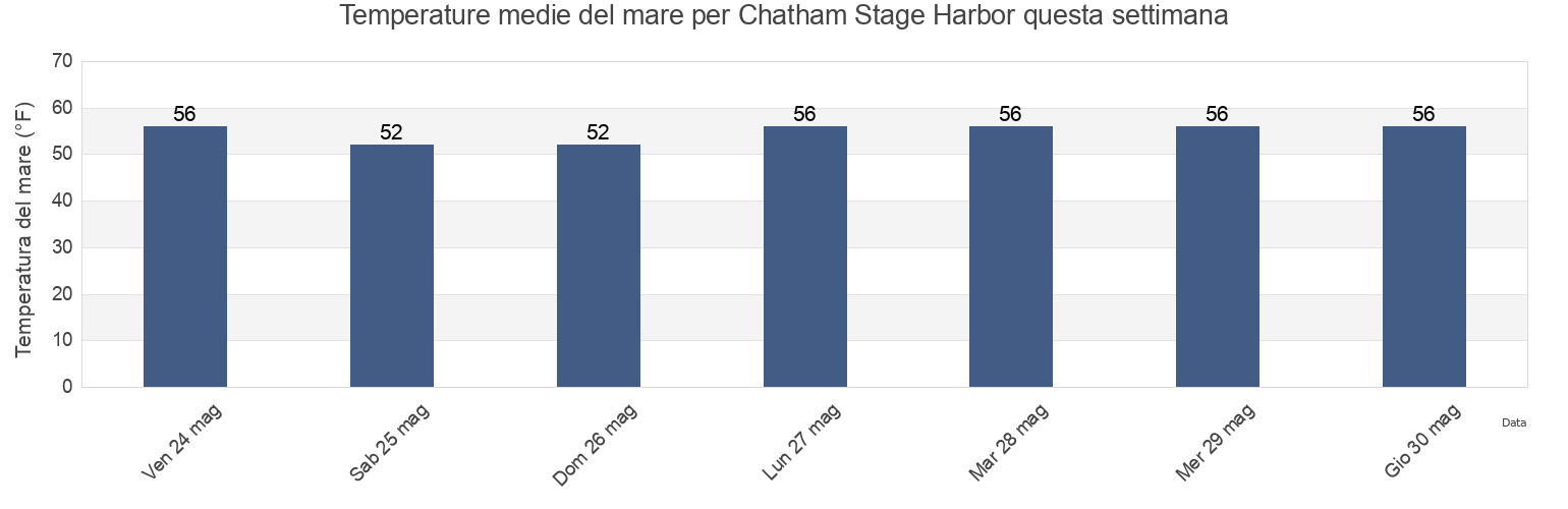 Temperature del mare per Chatham Stage Harbor, Barnstable County, Massachusetts, United States questa settimana