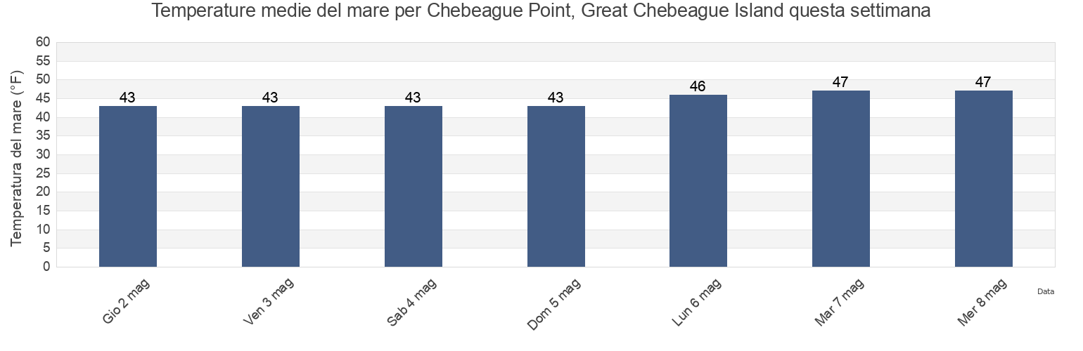 Temperature del mare per Chebeague Point, Great Chebeague Island, Cumberland County, Maine, United States questa settimana