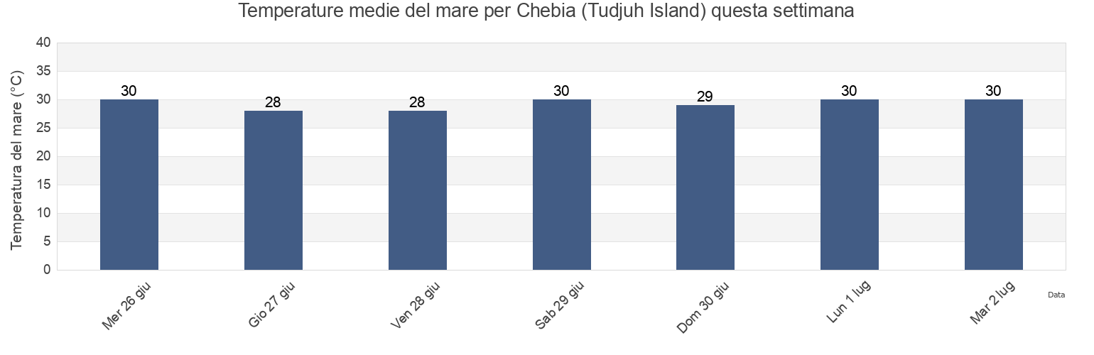 Temperature del mare per Chebia (Tudjuh Island), Kabupaten Bangka Barat, Bangka–Belitung Islands, Indonesia questa settimana