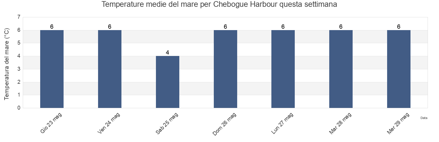 Temperature del mare per Chebogue Harbour, Nova Scotia, Canada questa settimana