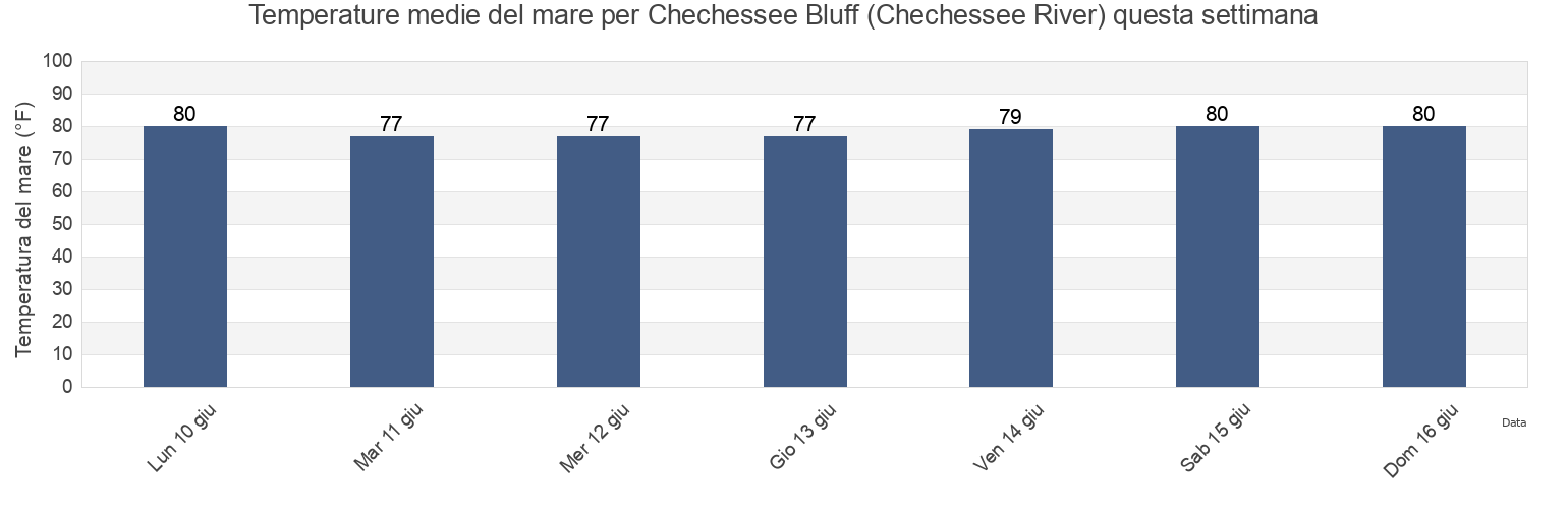 Temperature del mare per Chechessee Bluff (Chechessee River), Beaufort County, South Carolina, United States questa settimana
