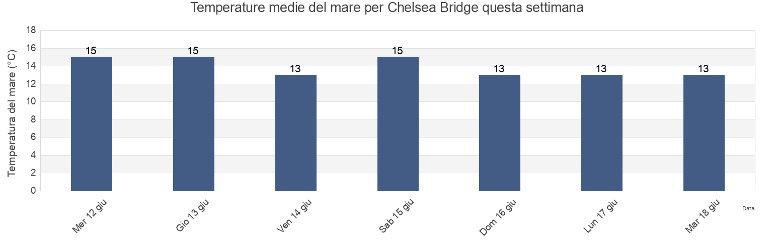 Temperature del mare per Chelsea Bridge, Greater London, England, United Kingdom questa settimana