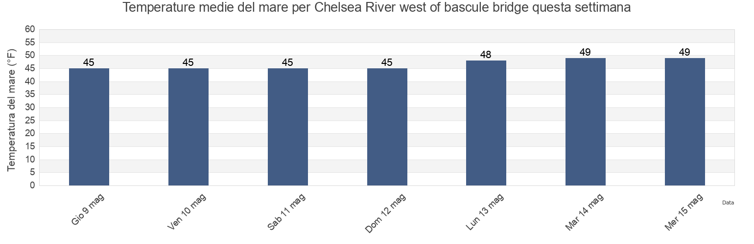 Temperature del mare per Chelsea River west of bascule bridge, Suffolk County, Massachusetts, United States questa settimana