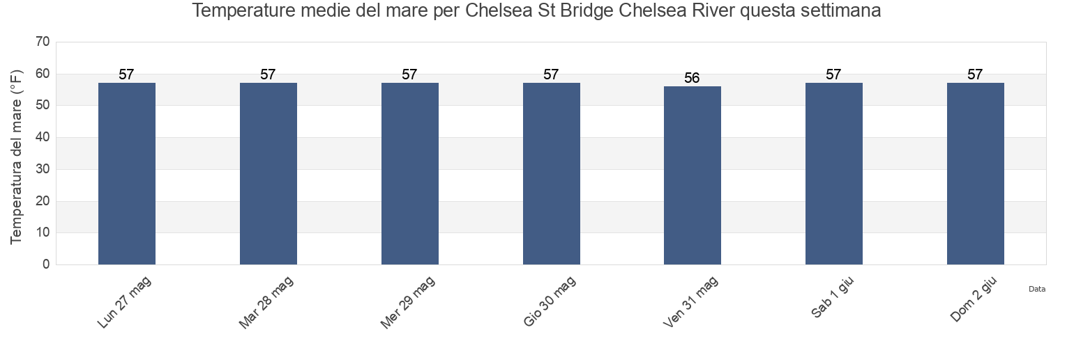 Temperature del mare per Chelsea St Bridge Chelsea River, Suffolk County, Massachusetts, United States questa settimana