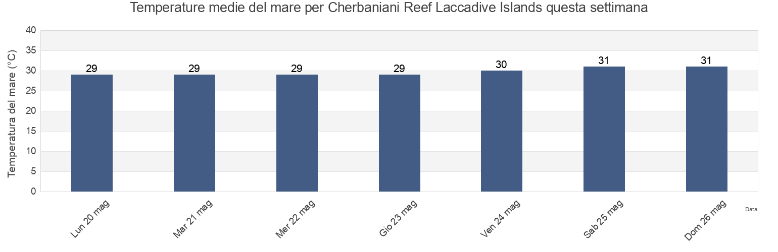 Temperature del mare per Cherbaniani Reef Laccadive Islands, Udupi, Karnataka, India questa settimana