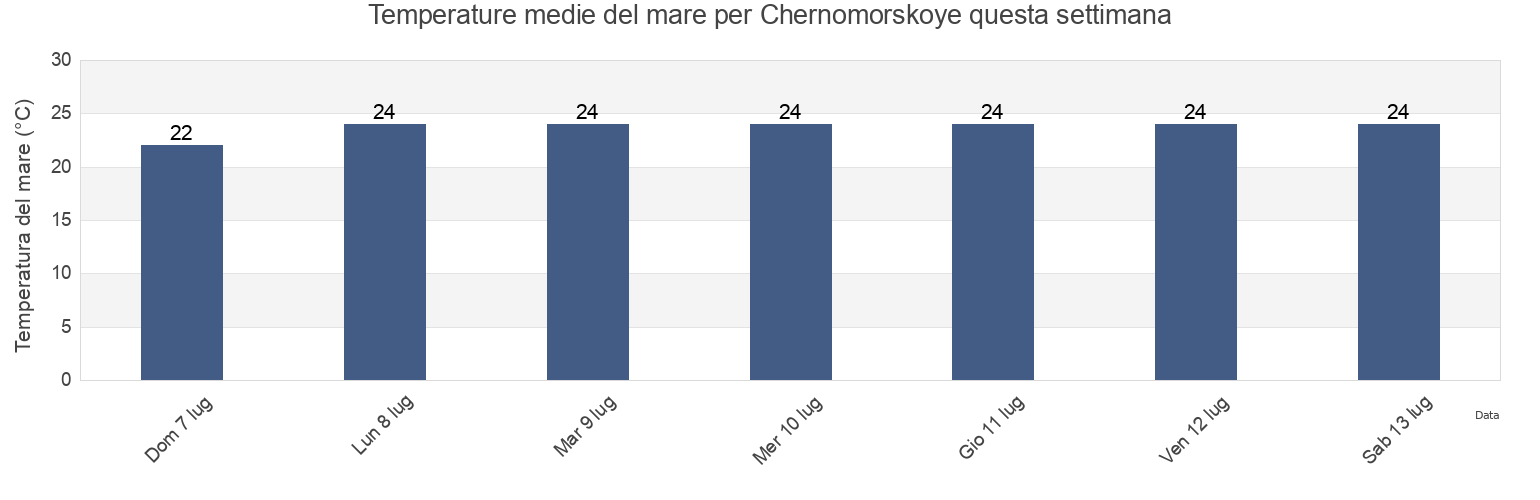 Temperature del mare per Chernomorskoye, Chernomorskiy rayon, Crimea, Ukraine questa settimana