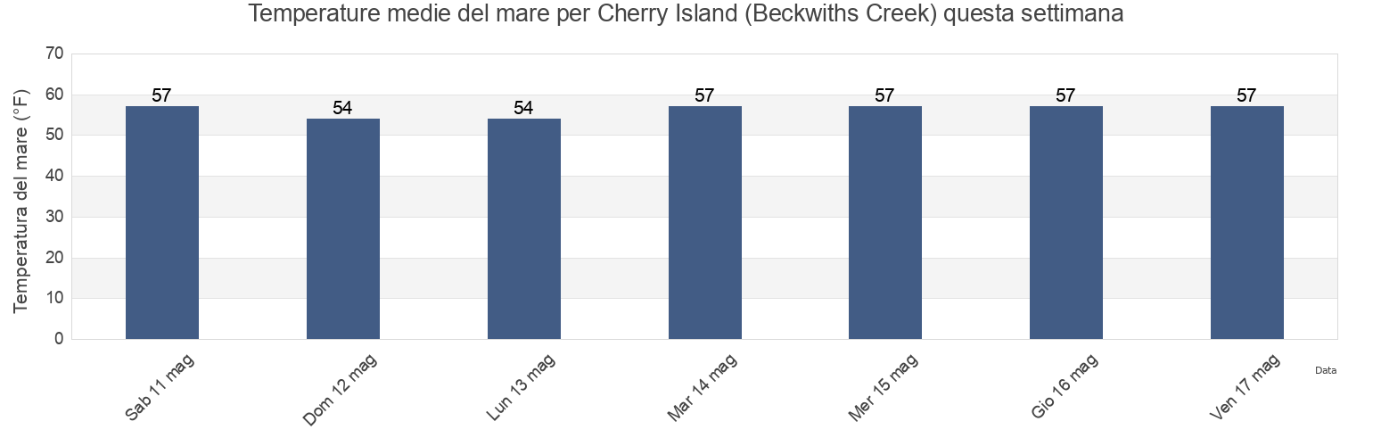 Temperature del mare per Cherry Island (Beckwiths Creek), Dorchester County, Maryland, United States questa settimana