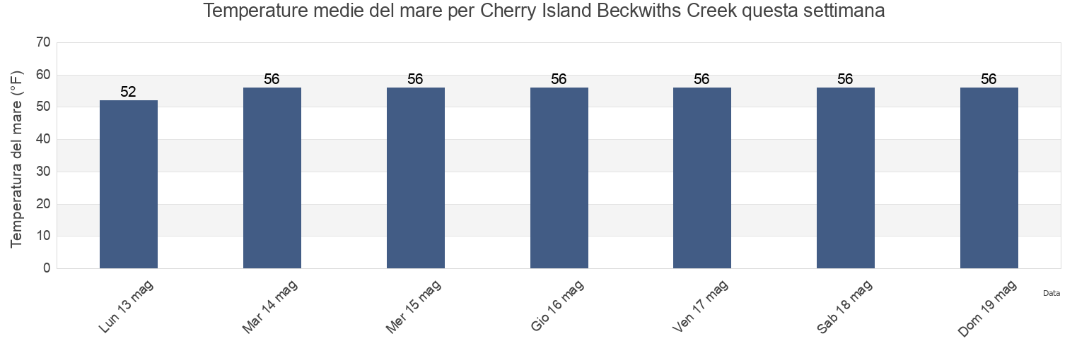 Temperature del mare per Cherry Island Beckwiths Creek, Dorchester County, Maryland, United States questa settimana