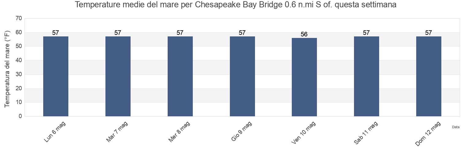 Temperature del mare per Chesapeake Bay Bridge 0.6 n.mi S of., Anne Arundel County, Maryland, United States questa settimana