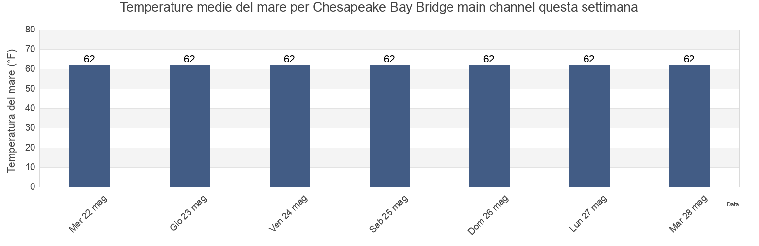 Temperature del mare per Chesapeake Bay Bridge main channel, Anne Arundel County, Maryland, United States questa settimana