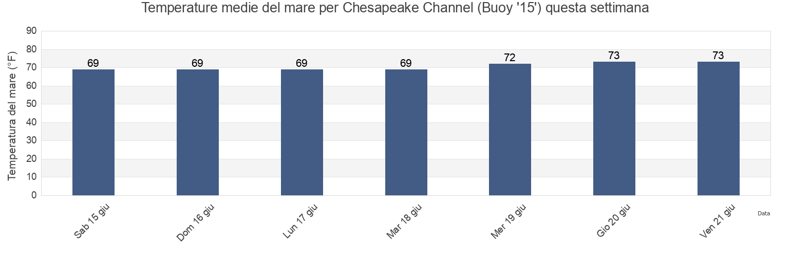 Temperature del mare per Chesapeake Channel (Buoy '15'), Northampton County, Virginia, United States questa settimana