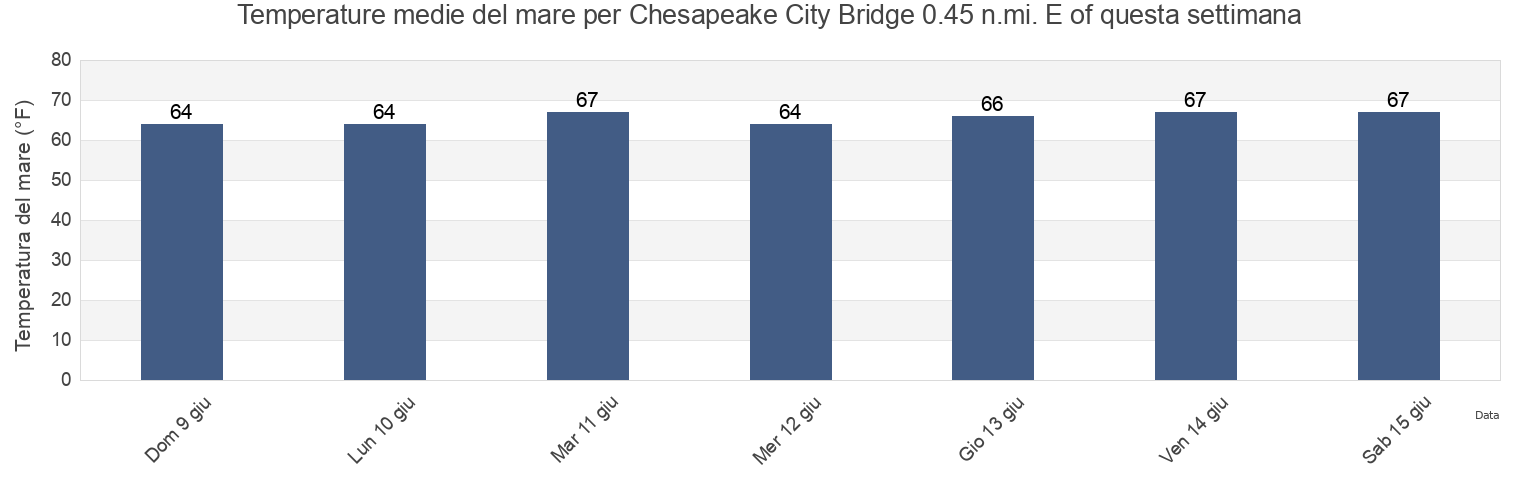 Temperature del mare per Chesapeake City Bridge 0.45 n.mi. E of, New Castle County, Delaware, United States questa settimana