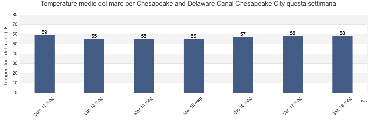 Temperature del mare per Chesapeake and Delaware Canal Chesapeake City, Cecil County, Maryland, United States questa settimana
