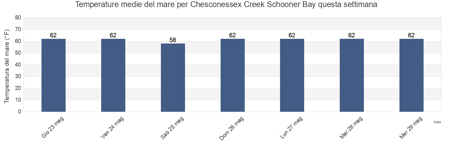 Temperature del mare per Chesconessex Creek Schooner Bay, Accomack County, Virginia, United States questa settimana