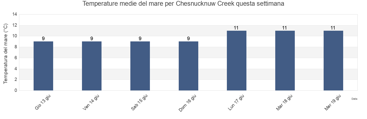 Temperature del mare per Chesnucknuw Creek, Regional District of Alberni-Clayoquot, British Columbia, Canada questa settimana