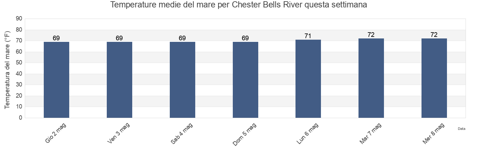 Temperature del mare per Chester Bells River, Camden County, Georgia, United States questa settimana