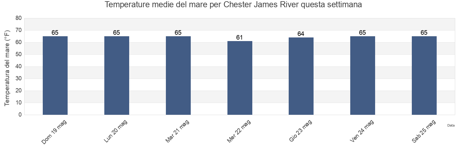 Temperature del mare per Chester James River, City of Hopewell, Virginia, United States questa settimana