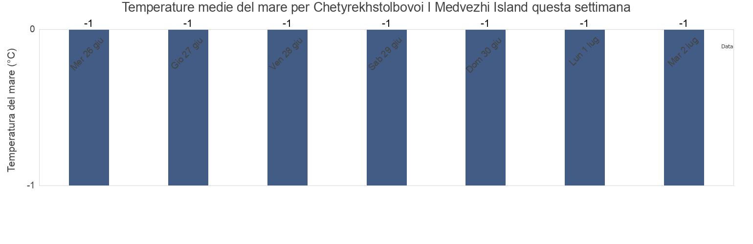 Temperature del mare per Chetyrekhstolbovoi I Medvezhi Island, Bilibinskiy Rayon, Chukotka, Russia questa settimana