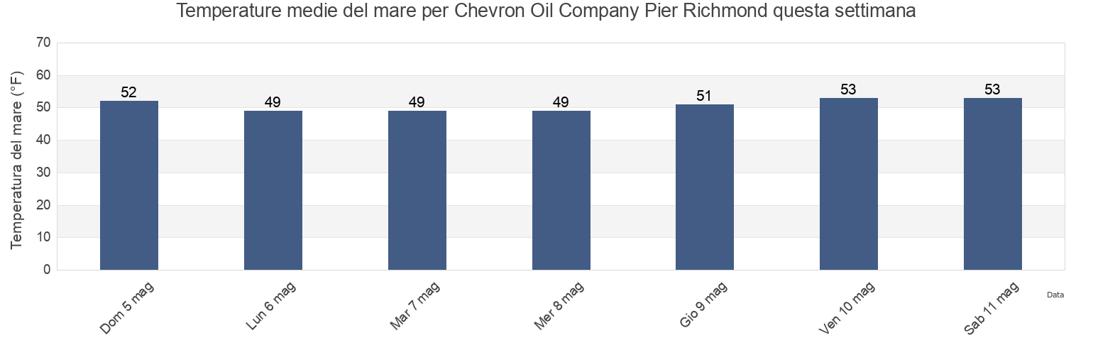 Temperature del mare per Chevron Oil Company Pier Richmond, City and County of San Francisco, California, United States questa settimana