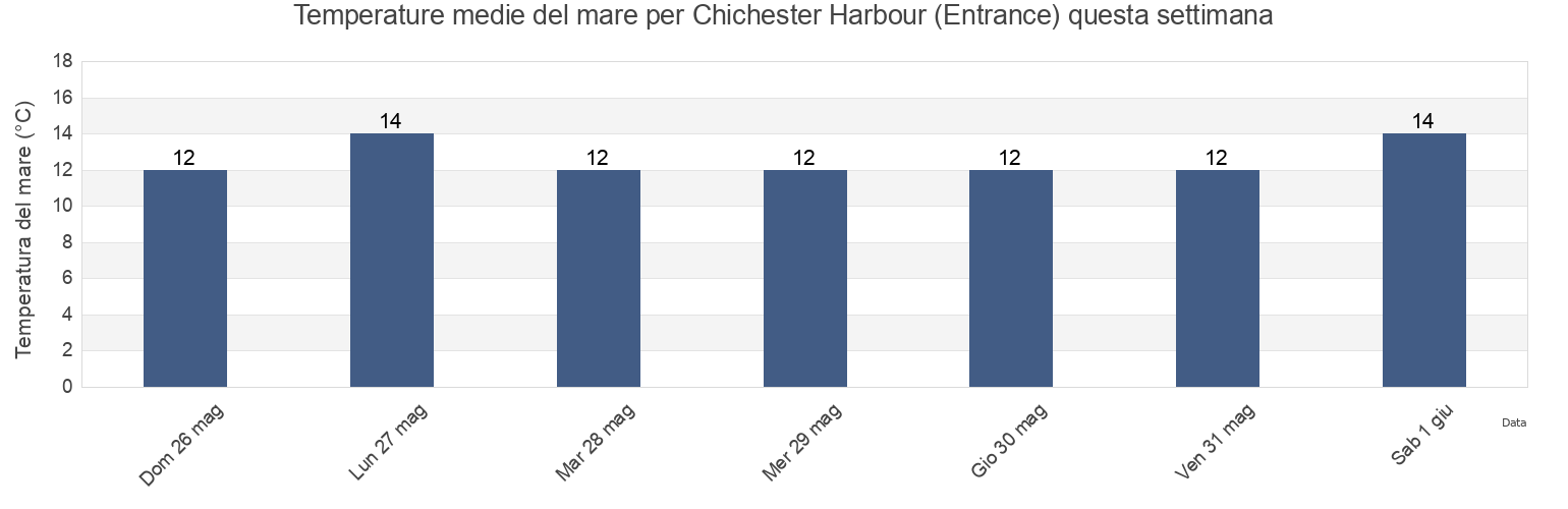 Temperature del mare per Chichester Harbour (Entrance), Portsmouth, England, United Kingdom questa settimana