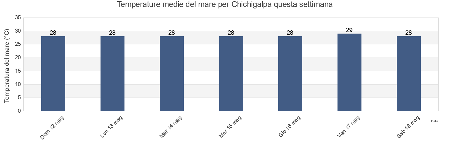 Temperature del mare per Chichigalpa, Chinandega, Nicaragua questa settimana